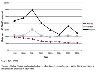 This figure shows an example of how a state has analyzed and presented information on the cost of disparities in terms of days away from work.