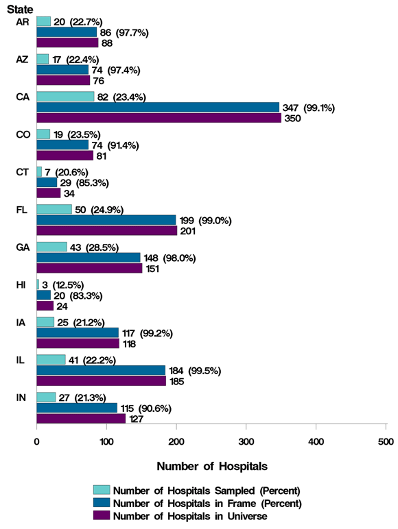 Figure 4: Bar chart of number of hospitals listed horizontally and states Arkansas through Indiana listed vertically