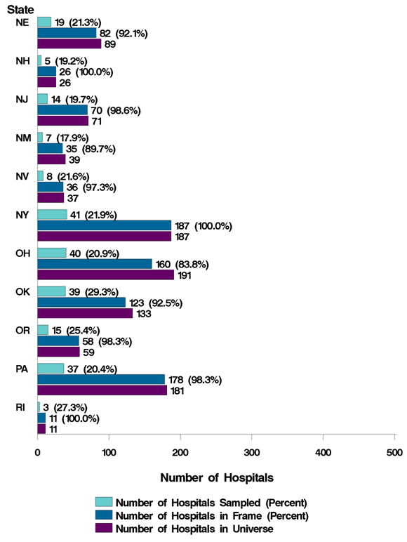 Figure 4: Bar chart of number of hospitals listed horizontally and states Nebraska through South Carolina listed vertically