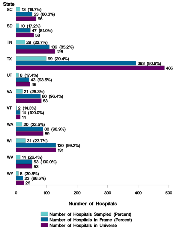 Figure 4: Bar chart of number of hospitals listed horizontally and states South Caroina through Wyoming listed vertically