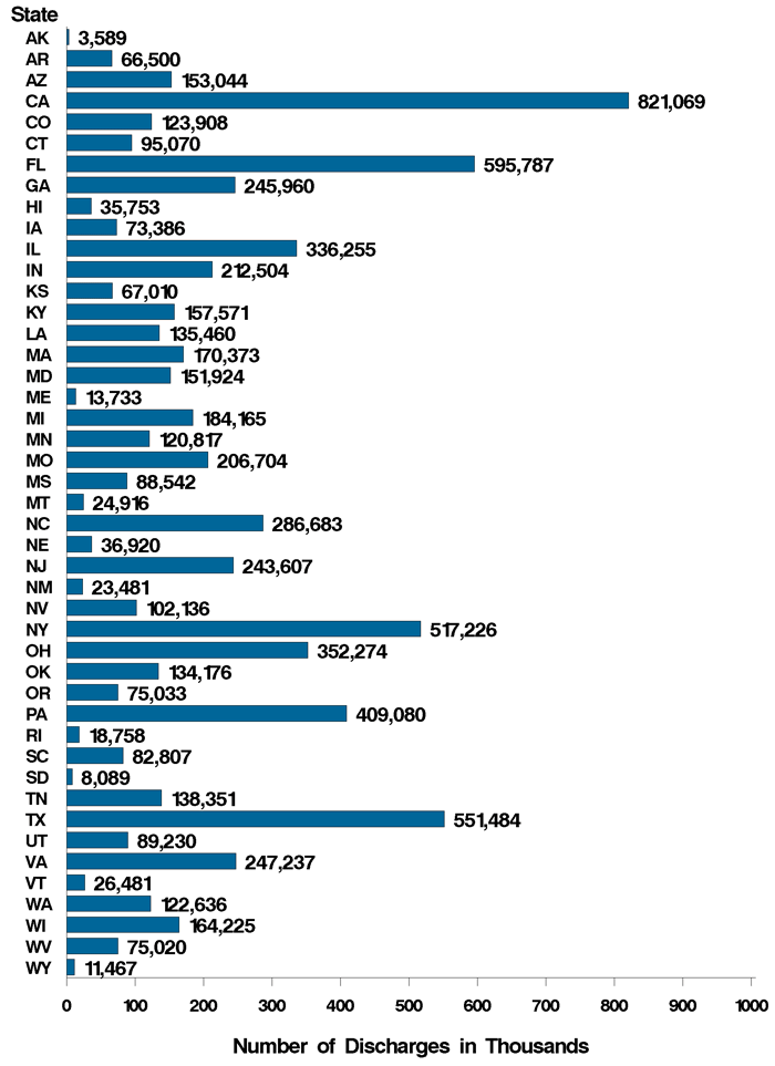 Figure 10: Bar chart of discharges listed horizontally and state listed vertically