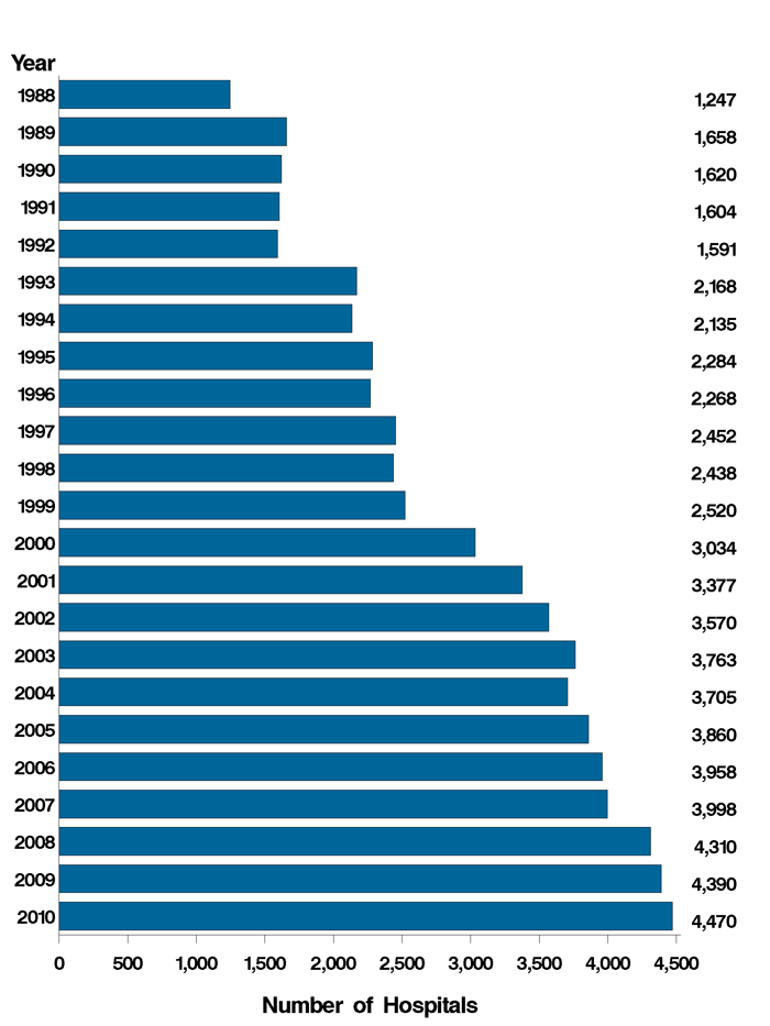 Figure 3: Bar chart of number of hospitals listed vertically and years listed horizontally