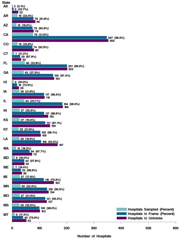 Figure 4: Bar chart of number of hospitals listed horizontally and states Arkansas through Montana listed vertically