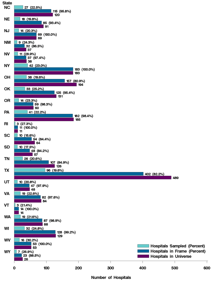 Figure 4: Bar chart of number of hospitals listed horizontally and states North Carolina through Wyoming listed vertically