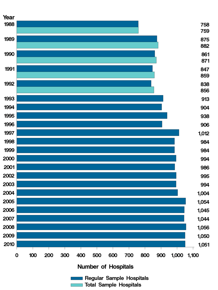 Figure 5: Bar chart of number of hospitals listed horizontally and years listed vertically