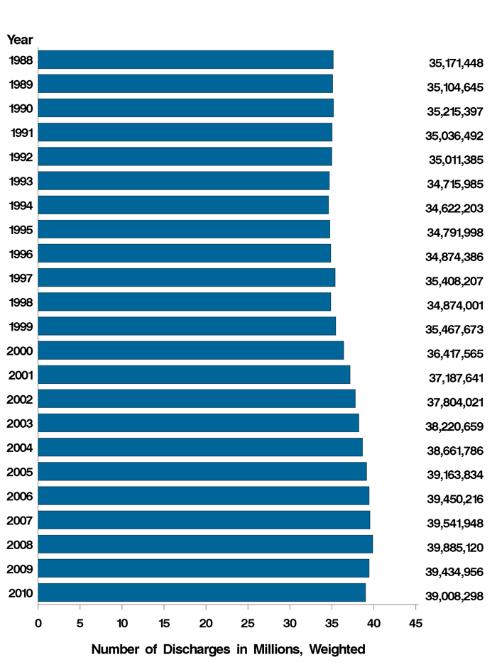 Figure 7: Bar chart of number of discharges in millions, weighted listed horizontally and years listed vertically