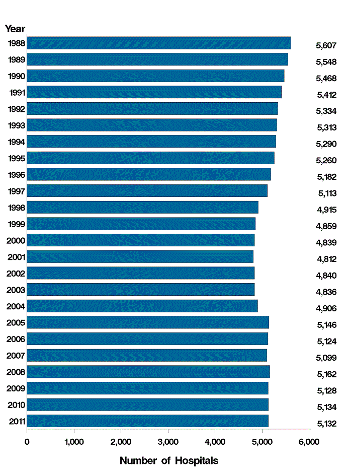 Figure 1: Bar chart of number of hospitals listed vertically and years listed horizontally