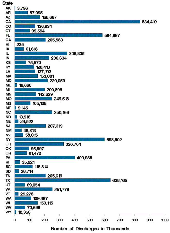 Figure 10: Bar chart of discharges listed horizontally and state listed vertically