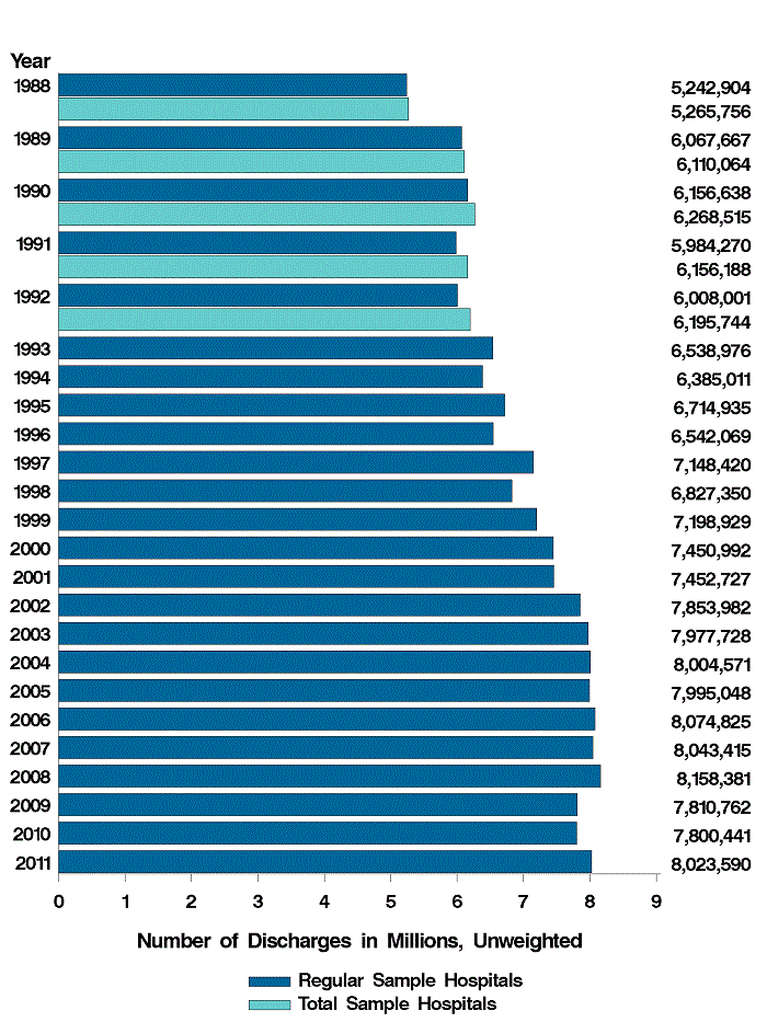 Figure 6: Bar chart of number of discharges in millions, unweighted listed horizontally and years listed vertically