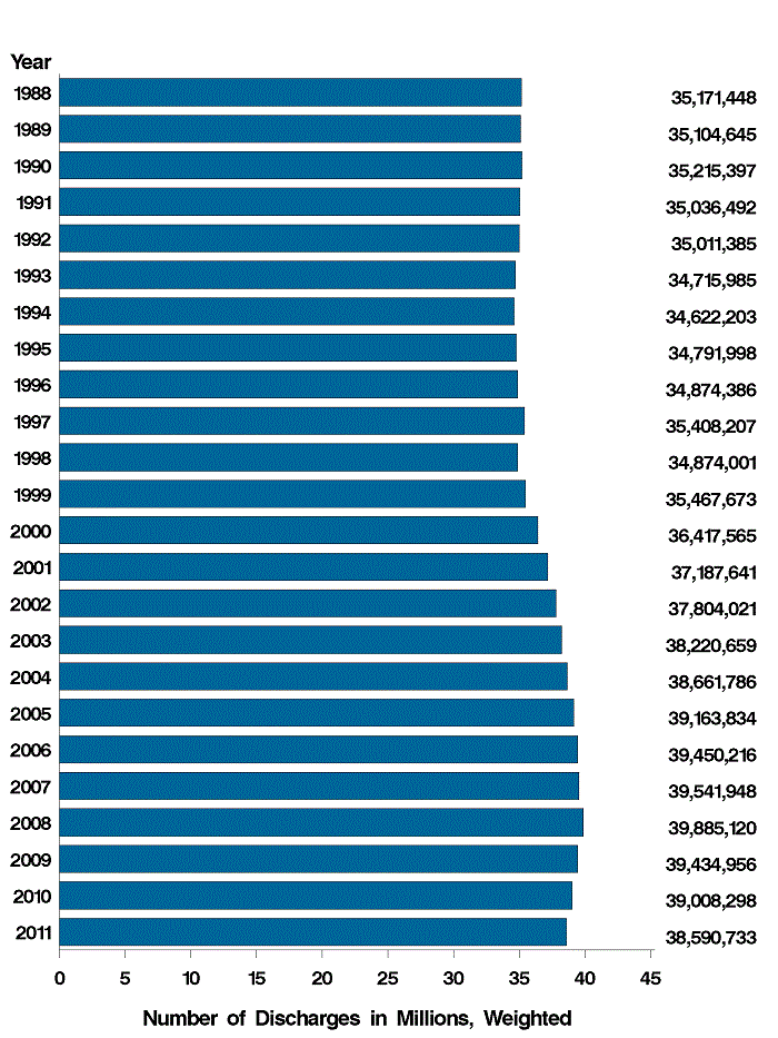 Figure 7: Bar chart of number of discharges in millions, weighted listed horizontally and years listed vertically