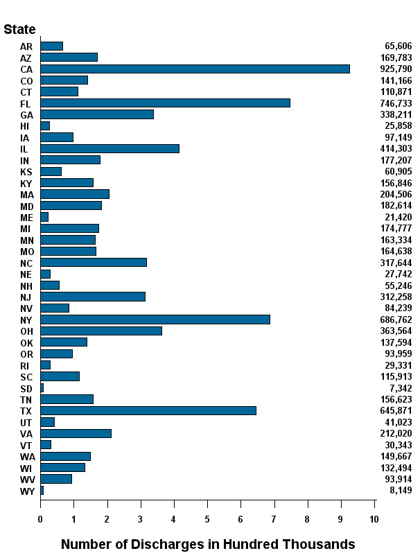 Figure 10: Bar chart of discharges listed horizontally and state listed vertically