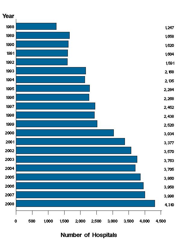 Figure 3: Bar chart of number of hospitals listed vertically and years listed horizontally