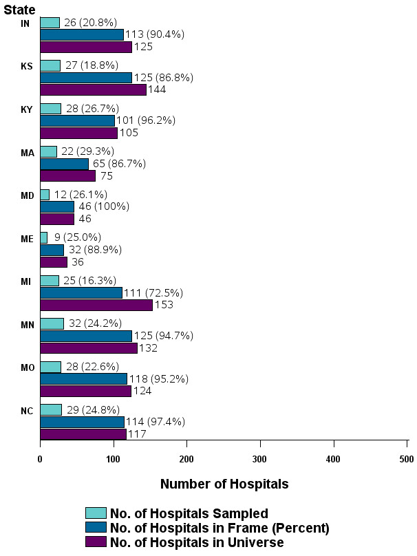 Figure 4: Bar chart of number of hospitals listed horizontally and states Indiana through North Carolina listed vertically