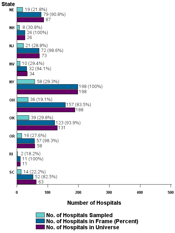 Figure 4: Bar chart of number of hospitals listed horizontally and states Nebraska through South Carolina listed vertically