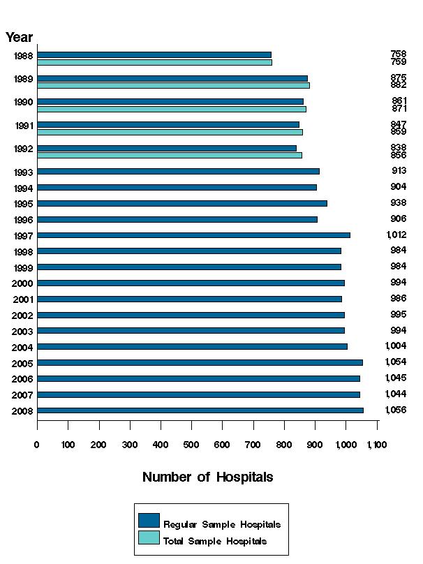 Figure 5: Bar chart of number of hospitals listed horizontally and years listed vertically