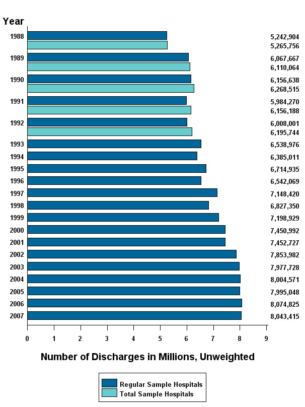 Figure 6: Bar chart of number of discharges in millions, unweighted listed horizontally and years listed vertically