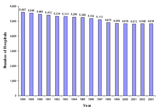 Figure 1: Bar chart of number of hospitals listed vertically and years listed horizontally