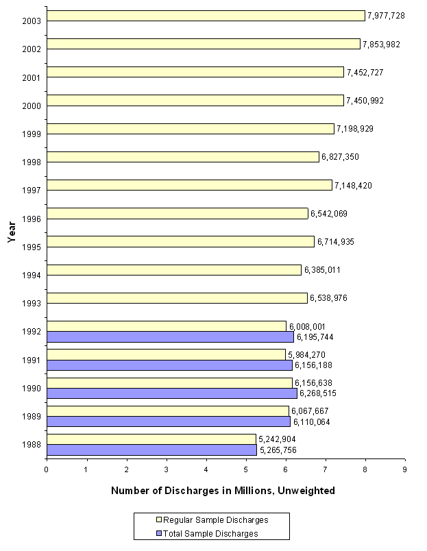 Figure 6: Bar chart with year listed vertically and number of discharges in millions, unweighted listed horizontally