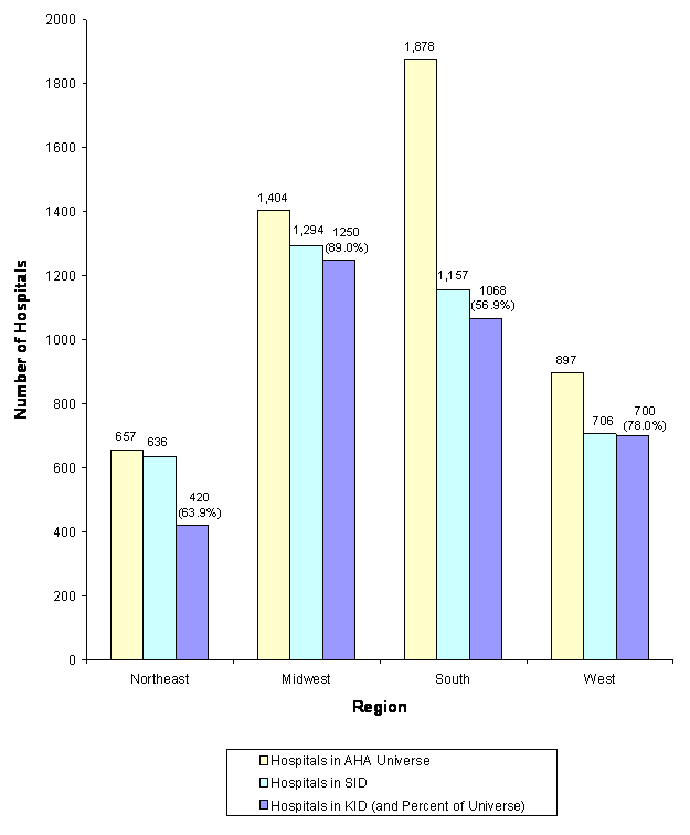 Figure 2: Graph chart showing the number of hospitals for the AHA Universe, SID and KID.