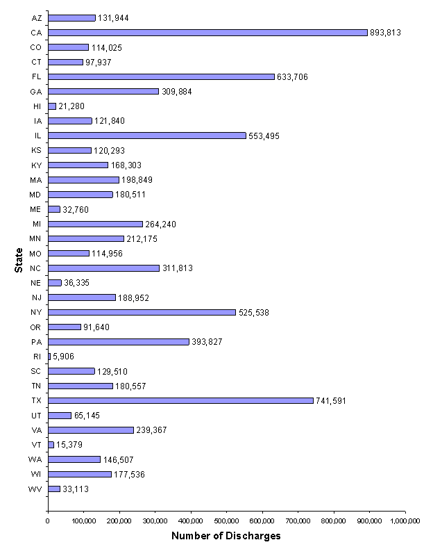 Figure 10,  states listed vertically, number of discharges listed horizontally