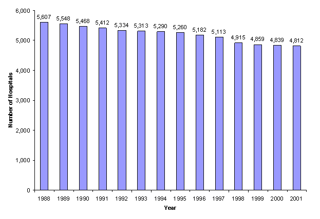 Figure 1: Bar chart of number of hospitals listed vertically and years listed horizontally