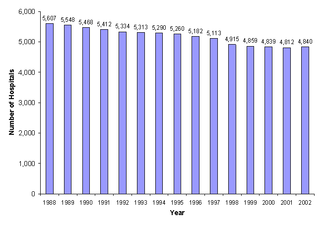 Figure 1: Bar chart of number of hospitals listed vertically and years listed horizontally