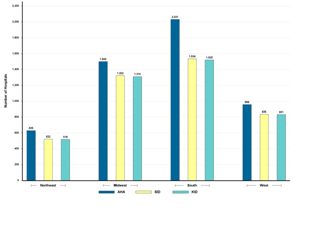 Figure 2. Number of Hospitals in the 2012 AHA Universe, SID, and KID, by Region