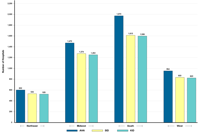 Figure 2 is a bar chart displaying number of hospitals in the 2016 AHA universe, SID, and KID, by region: Northeast, AHA-602, SID-532, KID-525; Midwest, AHA-1,472, SID-1,274, KID-1,253; South, AHA-1,973, SID-1,613, KID-1,599; West, AHA-954, SID-833, KID-823