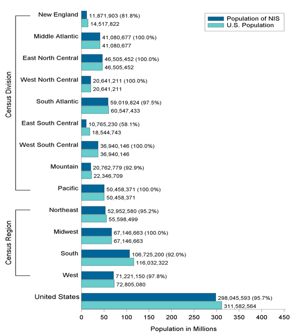 Figure 2: Bar chart of Percentage of U.S. Population Covered in the 2012 NIS by Census Division and Region, Calculated using the Estimated U.S. Population on July 1, 2012