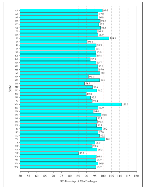 Percentage of AHA Discharge Count, by State, 2011 SID