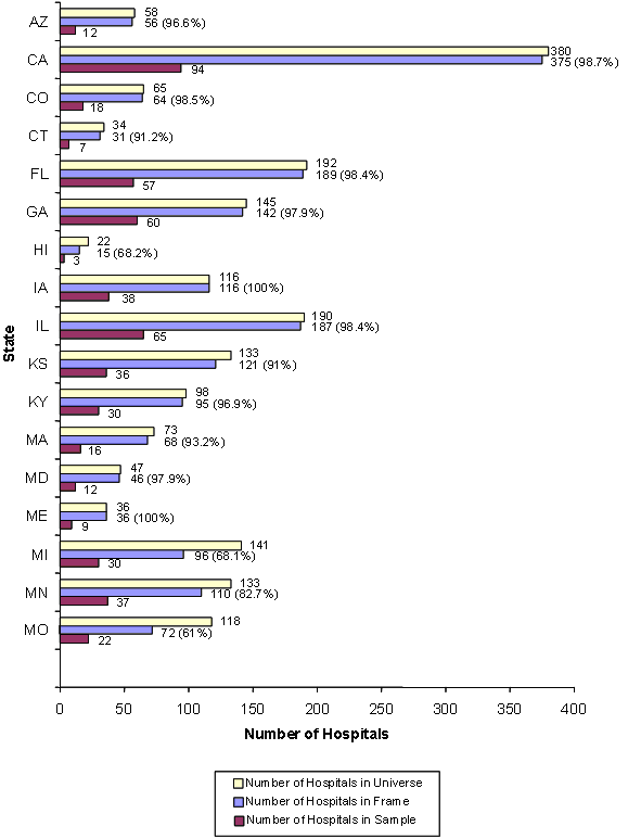 Figure 4 (part A): Bar chart with states listed vertically and number of hospitals listed horizontally