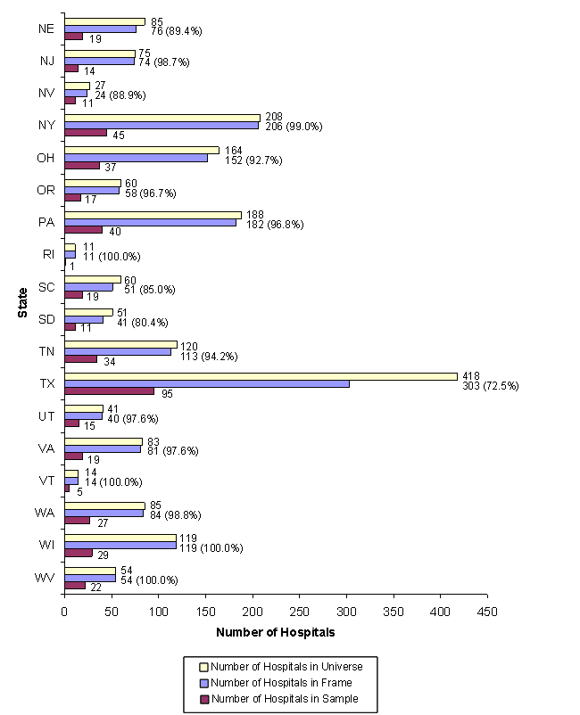 Figure 4 (part B): Bar chart with states listed vertically and number of hospitals listed horizontally