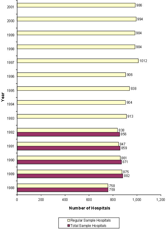 Figure 5: Bar chart with year listed vertically and number of hospitals listed horizontally