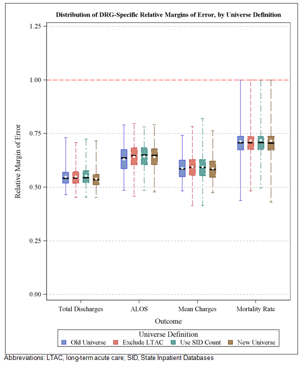 Distribution of Diagnostic Related Group (DRG)-Specific Estimates of Relative Margin of Error, Overall