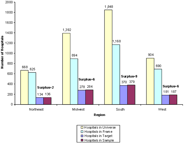 Figure 8: Bar chart with number of hospitals listed vertically and  regions listed horizontally