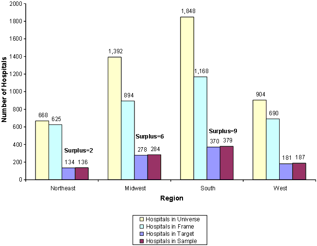 Figure 8: Bar chart with number of hospitals listed vertically and  regions listed horizontally