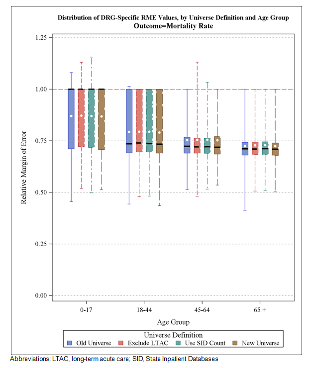 Distribution of Diagnosis Related Group (DRG)-Specific Estimates of Relative Margin of Error (RME) for Mortality Rates, by Age Groups