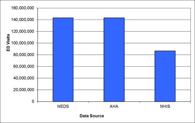 Figure D.1. is a bar chart displaying the number of emergency department visits in the United States in 2019. For 2019 it is estimated to be 143,432,284 according to the HCUP Nationwide Emergency Department Sample (NEDS); 143,432,284 according to the American Hospital Association Annual Survey Database (AHA); and 86,783,875 according to the National Health Interview Survey (NHIS).