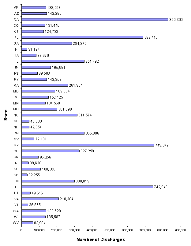 Figure 10,  states listed vertically, number of discharges listed horizontally