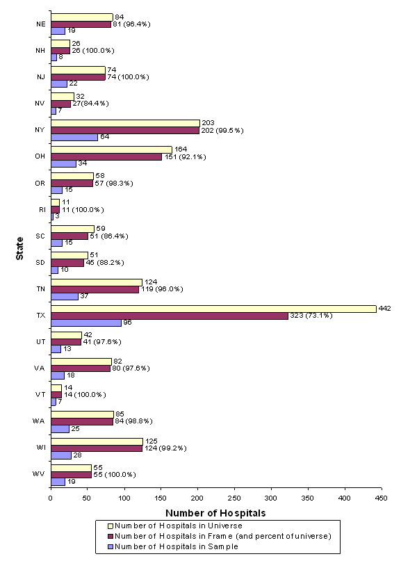 Figure 4(part B): Bar chart with states listed vertically and number of hospitals listed horizontally