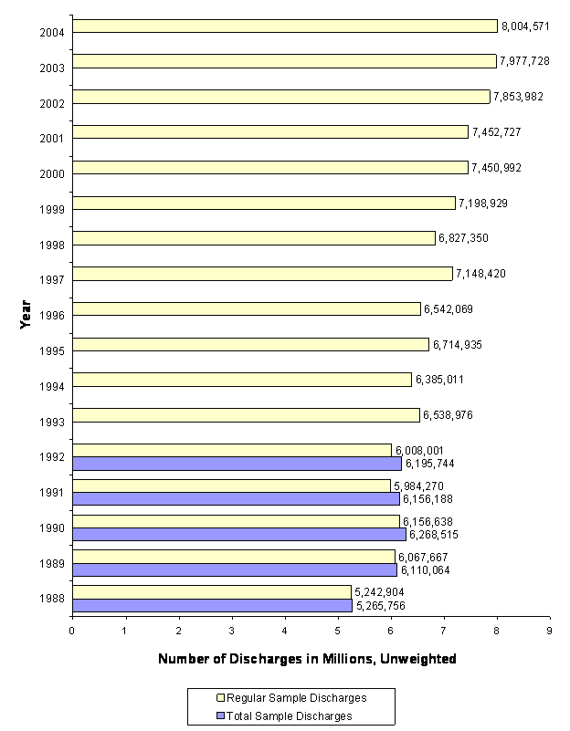 Figure 6: Bar chart with year listed vertically and number of discharges in millions, unweighted listed horizontally