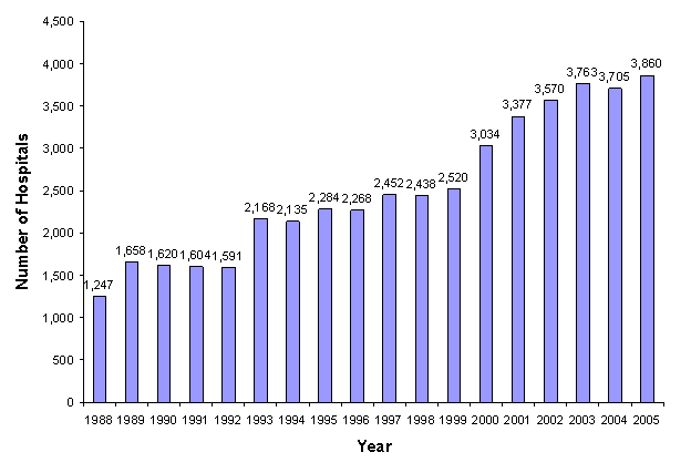 Figure 3: Bar chart with number of hospitals listed vertically and years listed horizontally