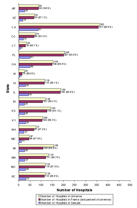 Figure 4 (part A): Bar chart with states listed vertically and number of hospitals listed horizontally