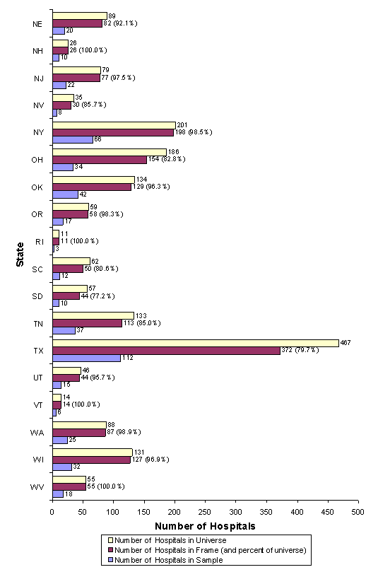 Figure 4(part B): Bar chart with states listed vertically and number of hospitals listed horizontally