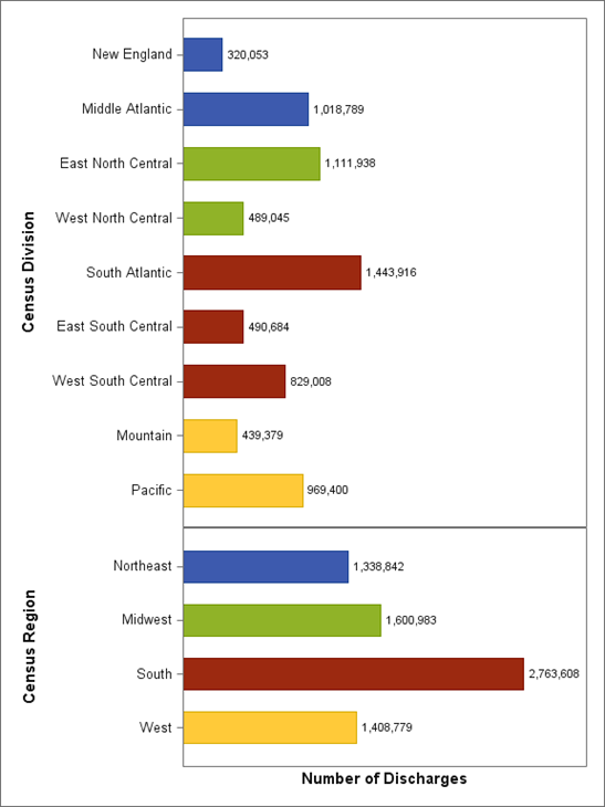 Figure 3: Bar chart of Number of Discharges (in Thousands) in 2013 NIS by Census Division and Census Region