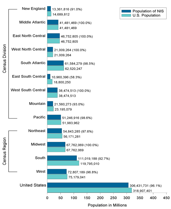 Figure 1: Bar chart of Percentage of U.S. Population Covered in the 2014 NIS by Census Division and Region, Calculated using the Estimated U.S. Population on July 1, 2014