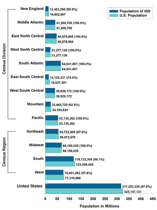 Figure 1 displays a bar chart showing the percentage of U.S. Population Covered in the 2017 NIS by Census Division, Population of NIS (millions), U.S. Population (millions); New England, 13,453,200 (90.9%), 14,802,967; 
Middle Atlantic, 41,269,709 (100.0%), 41,269,709; East North Central, 46,878,905 (100.0%), 46,878,905; West North Central, 21,277,130 (100.0%), 21,277,130; South Atlantic, 64,641,801 (100.0%), 64,641,801; East South Central, 14,152,331 (74.4%), 19,027,451; West South Central, 39,929,172 (100.0%), 39,929,172; Mountain, 22,465,720 (92.9%), 24,184,624; Pacific, 53,135,362 (100.0%), 53,135,362. Percentage of U.S. Population Covered in the 2017 NIS by Census Region, Population of NIS (millions), U.S. Population (millions), Northeast, 54,722,909 (97.6%), 56,072,676; Midwest, 68,156,035 (100.0%), 68,156,035; South, 118,723,304 (96.1%), 123,598,424
West, 75,601,082 (97.8%), 77,319,986. United States, 317,203,330 (97.6%), 325,147,121