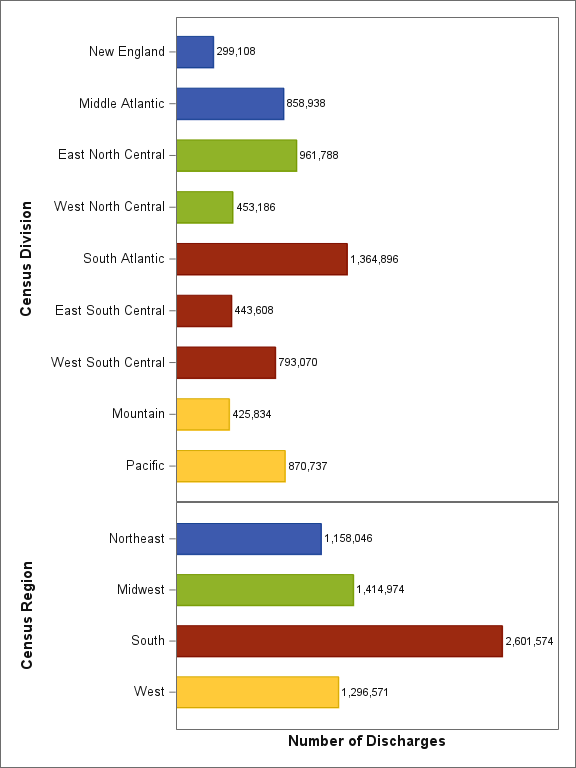 Figure 3 is a bar chart illustrating the number of discharges 
	(in Thousands, Unweighted) in the 2020 NIS by Census Division and Census Region.