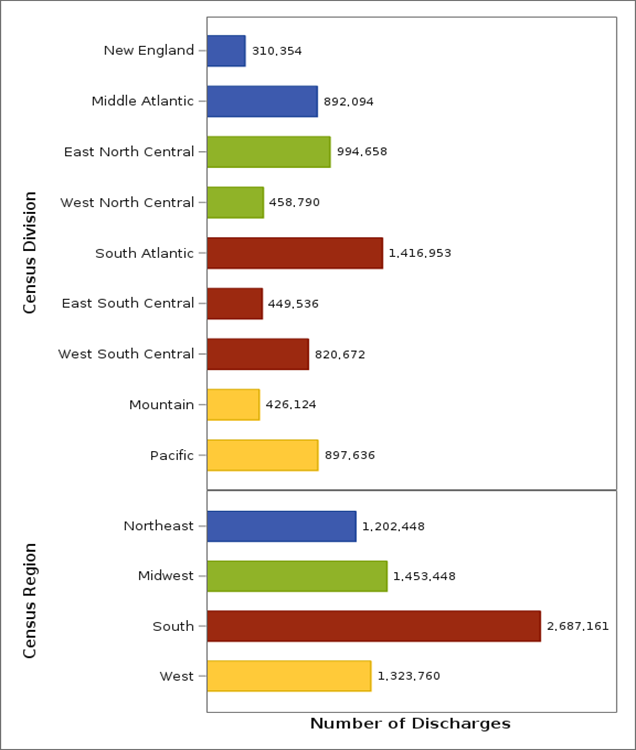 Figure 3: Number of Discharges (in Thousands, Unweighted) in 2021 NIS by Census Division and Census Region