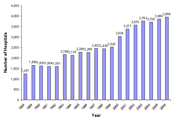 Figure 3: Bar chart of number of hospitals listed vertically and years listed horizontally